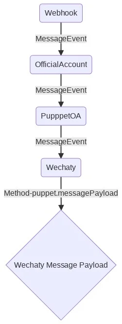 Message processing flow Message Processing flow